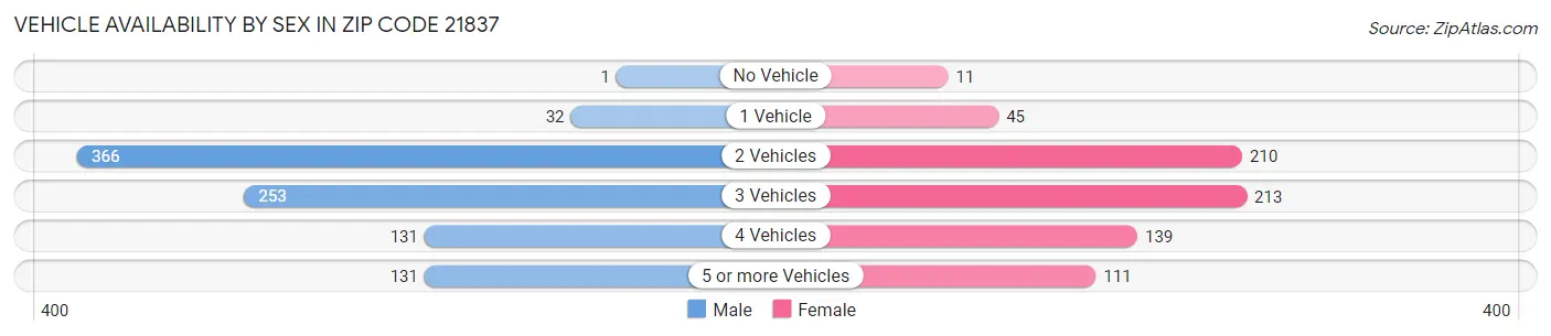 Vehicle Availability by Sex in Zip Code 21837