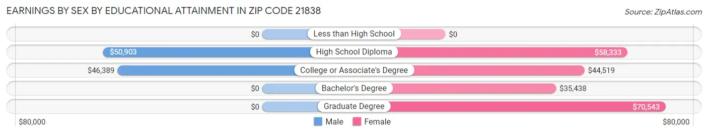 Earnings by Sex by Educational Attainment in Zip Code 21838