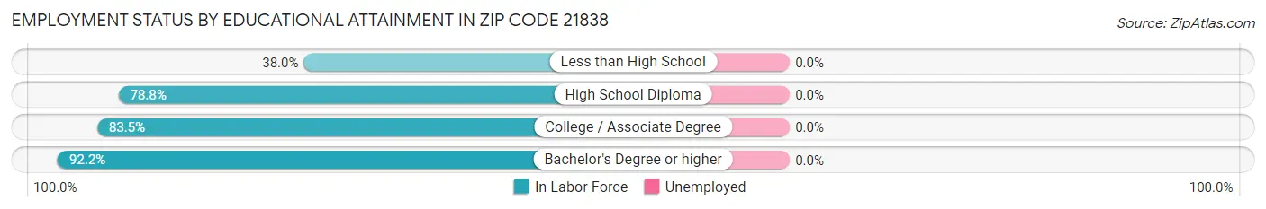 Employment Status by Educational Attainment in Zip Code 21838