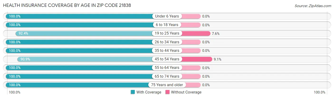 Health Insurance Coverage by Age in Zip Code 21838