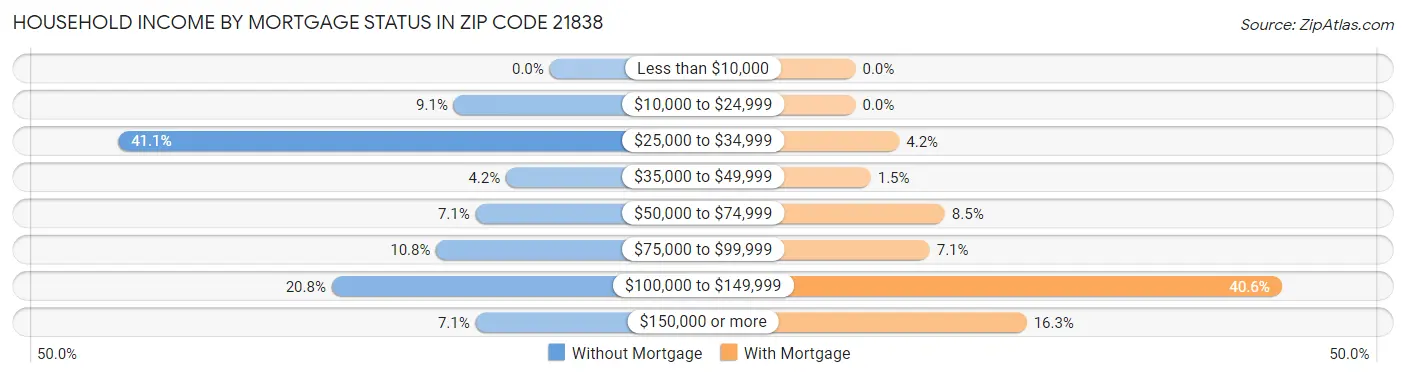 Household Income by Mortgage Status in Zip Code 21838