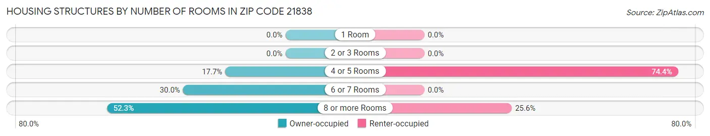 Housing Structures by Number of Rooms in Zip Code 21838