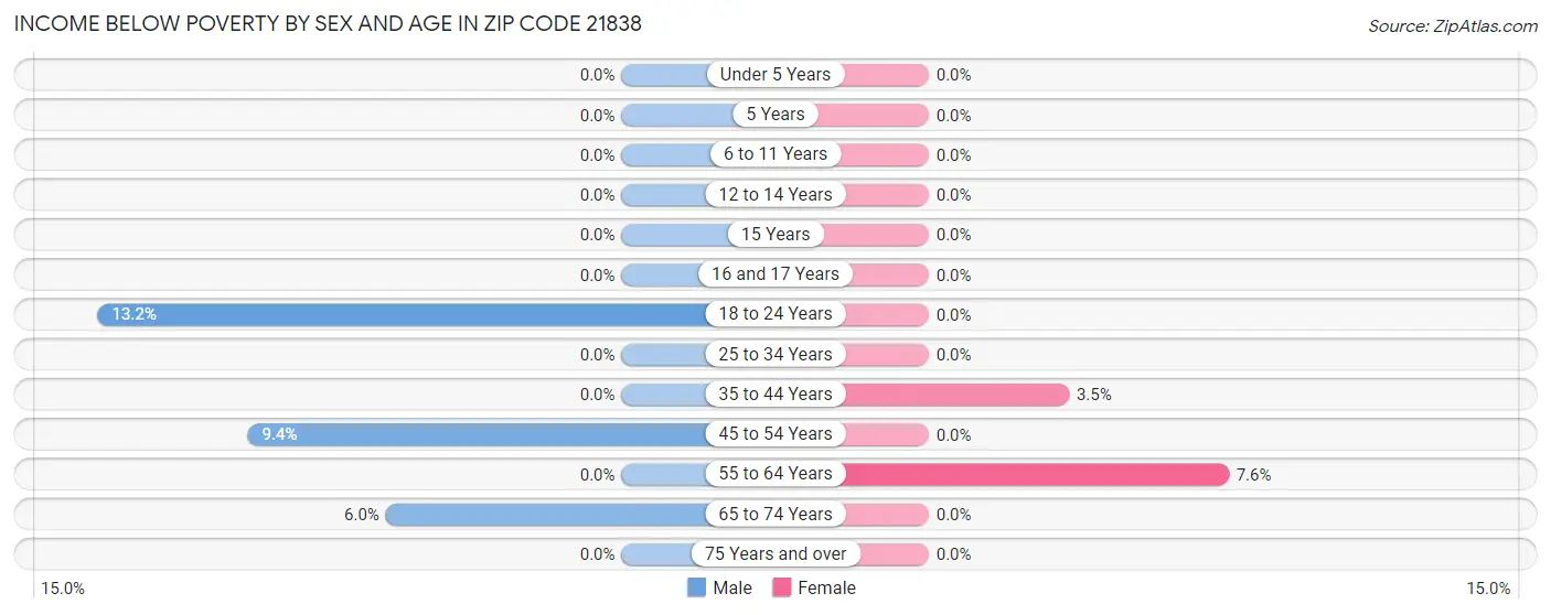 Income Below Poverty by Sex and Age in Zip Code 21838