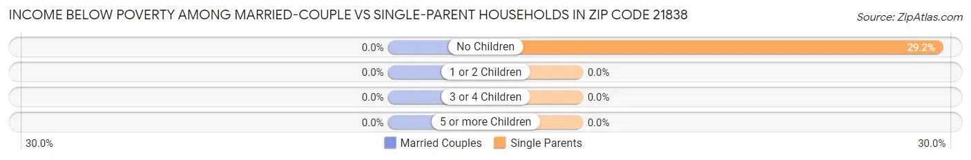 Income Below Poverty Among Married-Couple vs Single-Parent Households in Zip Code 21838
