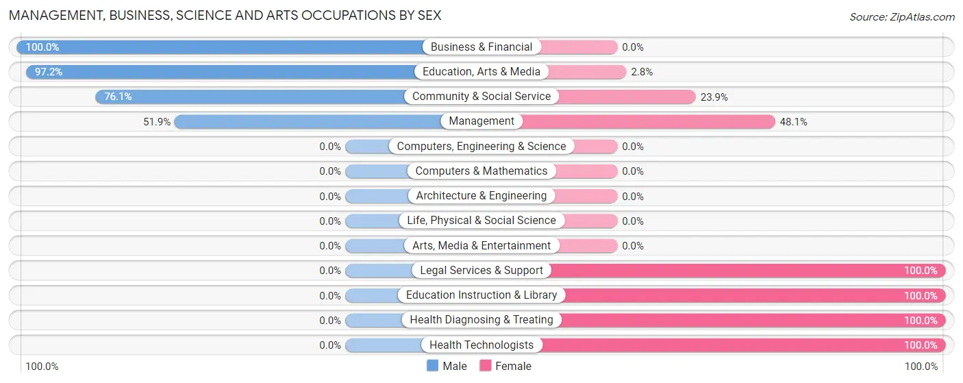 Management, Business, Science and Arts Occupations by Sex in Zip Code 21838