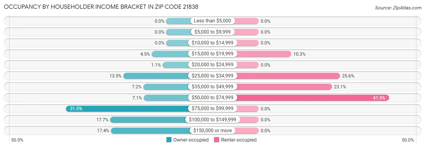 Occupancy by Householder Income Bracket in Zip Code 21838