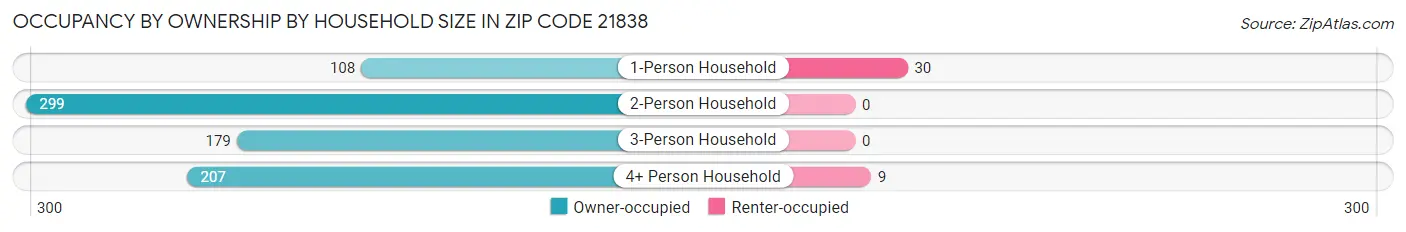 Occupancy by Ownership by Household Size in Zip Code 21838