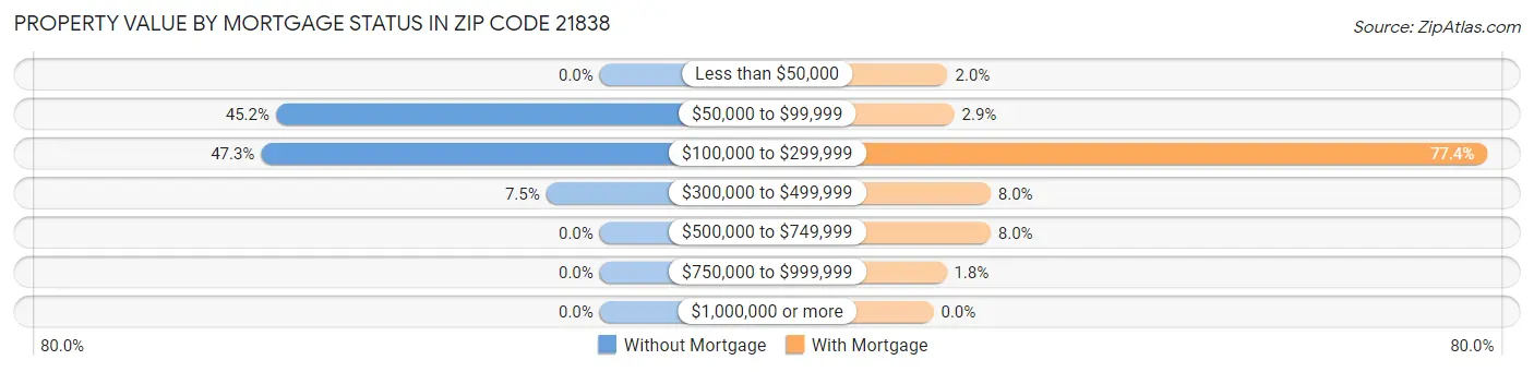 Property Value by Mortgage Status in Zip Code 21838