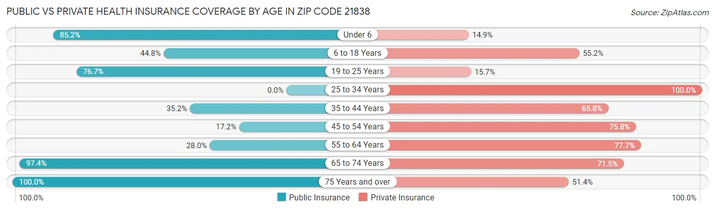 Public vs Private Health Insurance Coverage by Age in Zip Code 21838