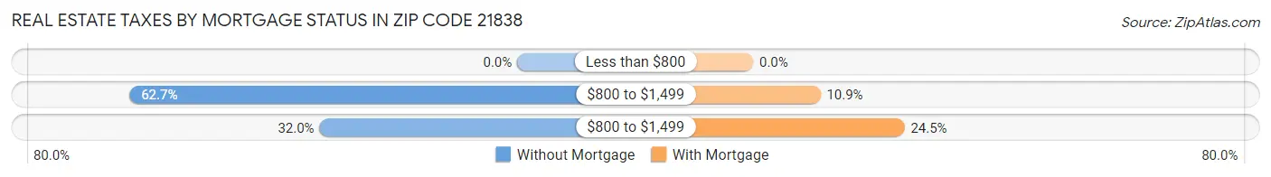 Real Estate Taxes by Mortgage Status in Zip Code 21838