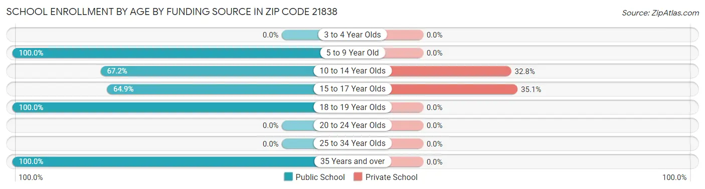 School Enrollment by Age by Funding Source in Zip Code 21838