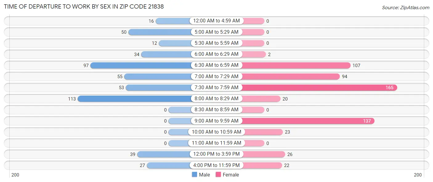Time of Departure to Work by Sex in Zip Code 21838