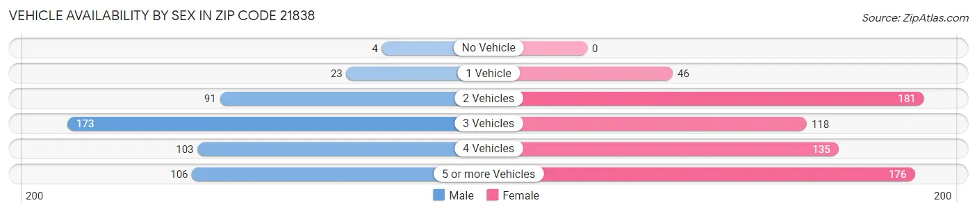 Vehicle Availability by Sex in Zip Code 21838