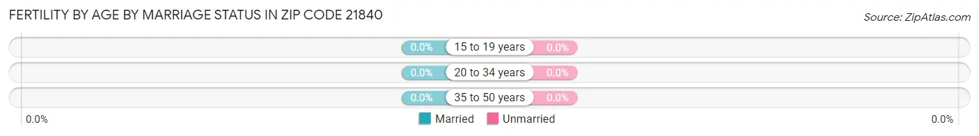 Female Fertility by Age by Marriage Status in Zip Code 21840