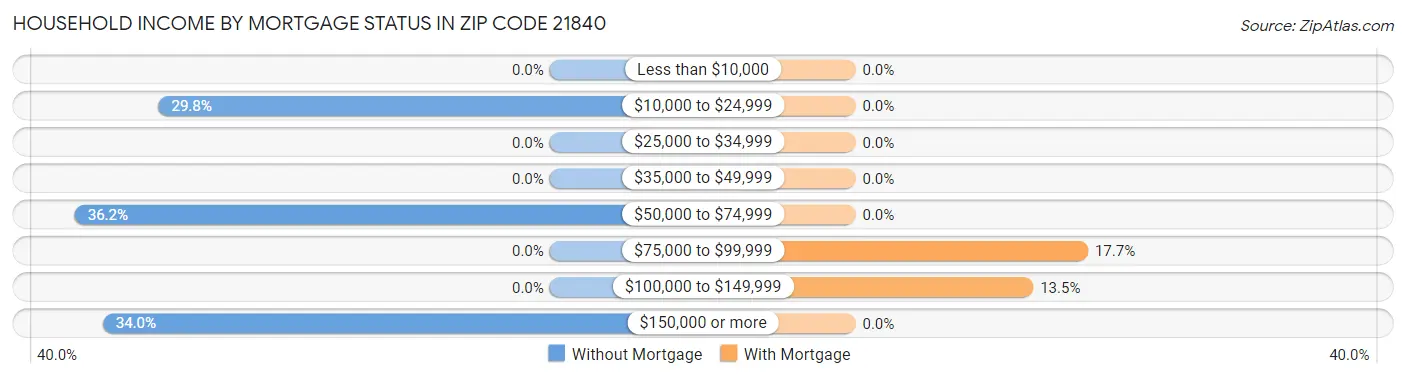 Household Income by Mortgage Status in Zip Code 21840