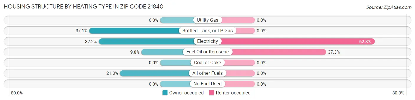 Housing Structure by Heating Type in Zip Code 21840