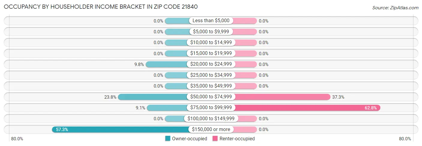 Occupancy by Householder Income Bracket in Zip Code 21840