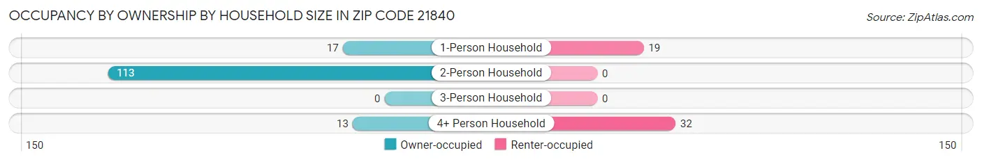 Occupancy by Ownership by Household Size in Zip Code 21840