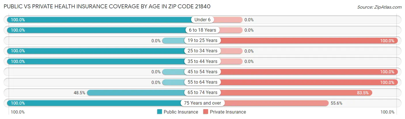 Public vs Private Health Insurance Coverage by Age in Zip Code 21840