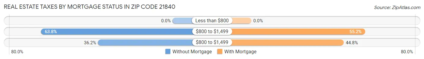 Real Estate Taxes by Mortgage Status in Zip Code 21840