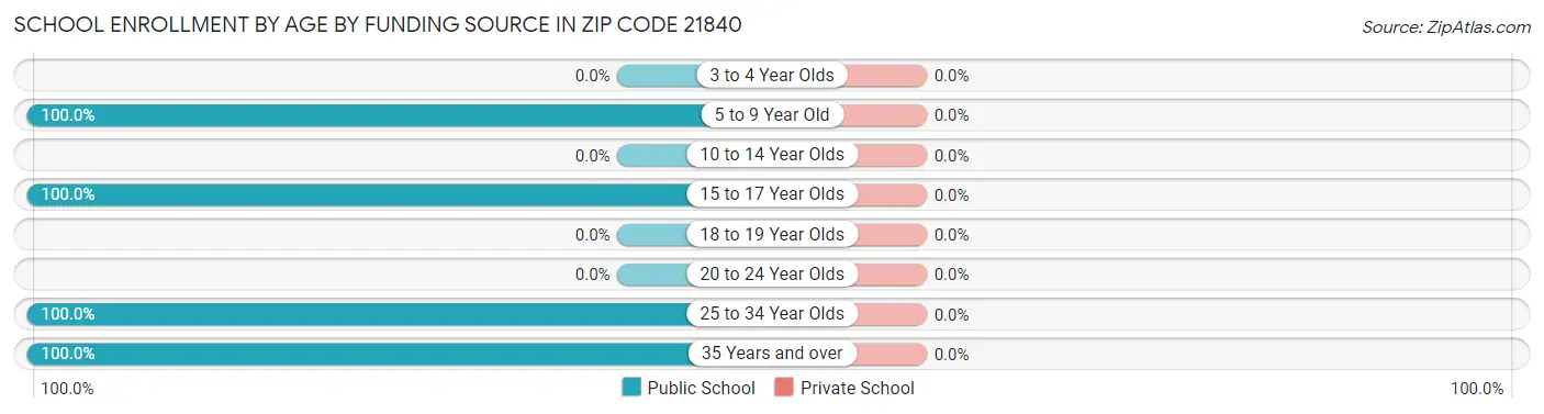 School Enrollment by Age by Funding Source in Zip Code 21840