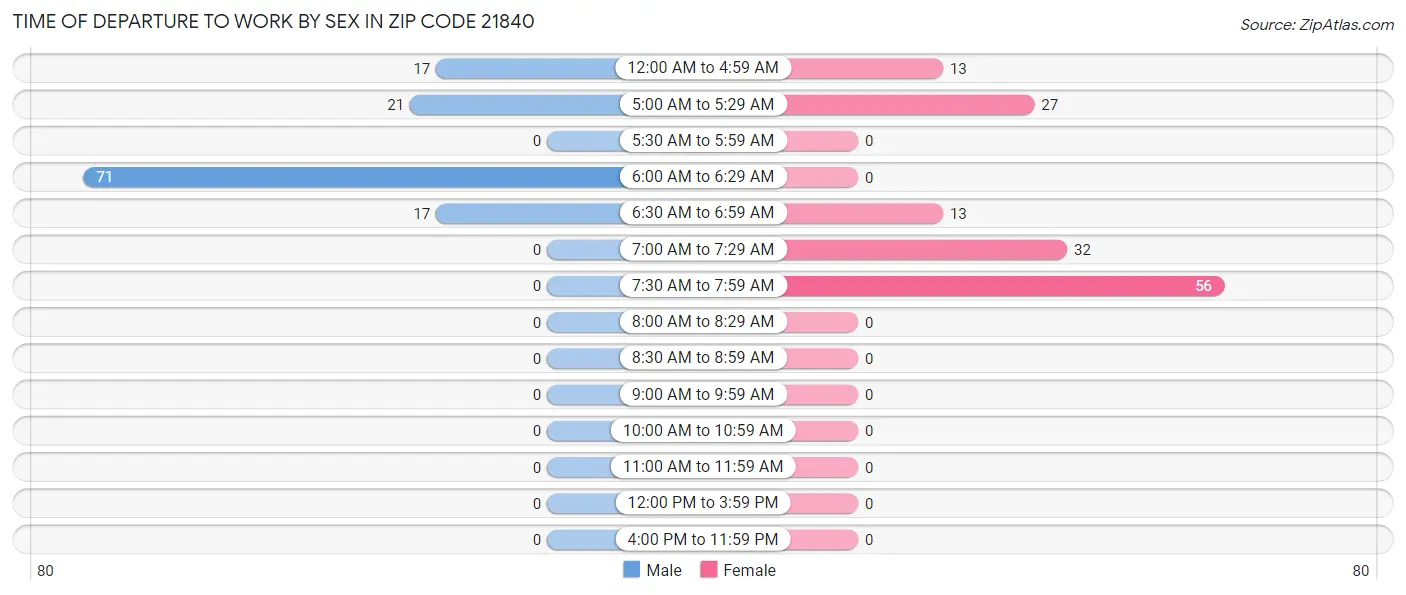 Time of Departure to Work by Sex in Zip Code 21840