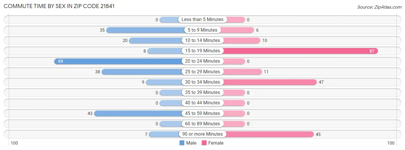 Commute Time by Sex in Zip Code 21841