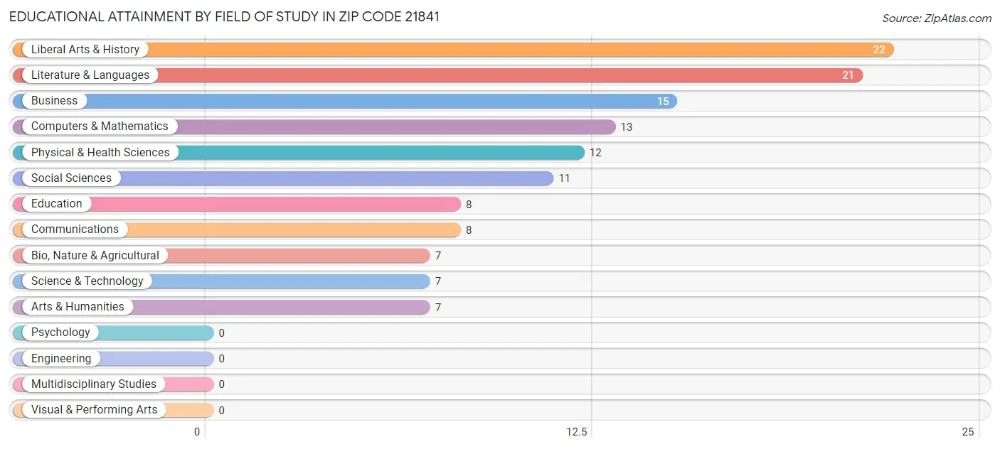 Educational Attainment by Field of Study in Zip Code 21841