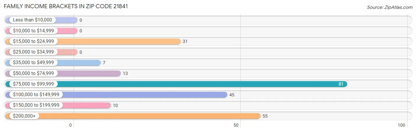 Family Income Brackets in Zip Code 21841