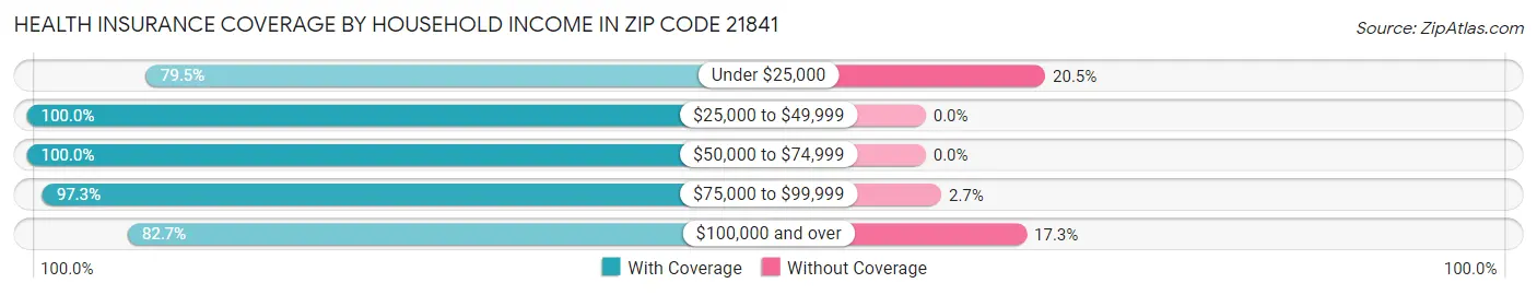 Health Insurance Coverage by Household Income in Zip Code 21841