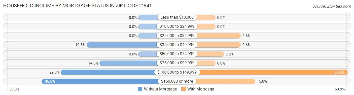 Household Income by Mortgage Status in Zip Code 21841