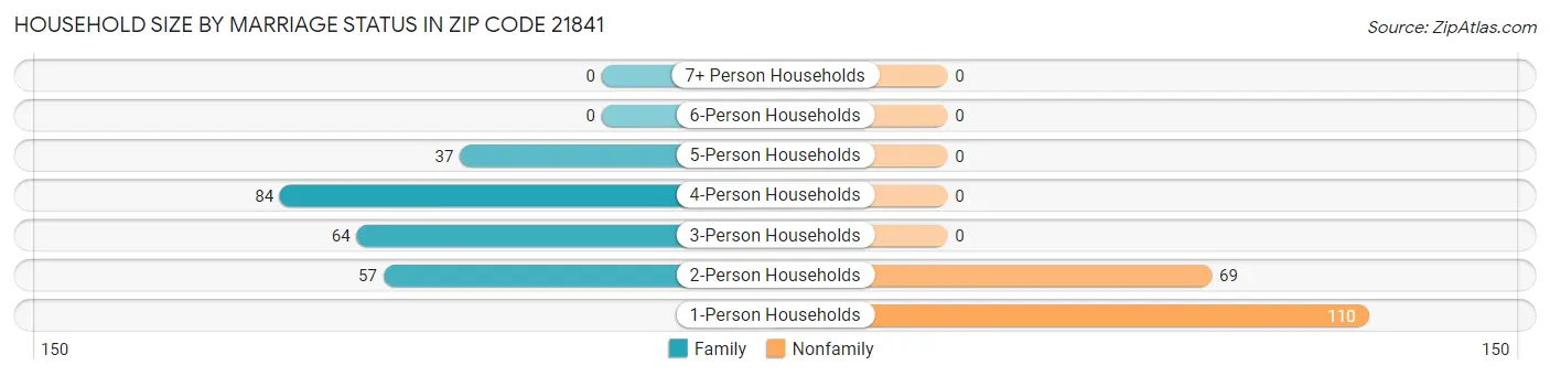 Household Size by Marriage Status in Zip Code 21841
