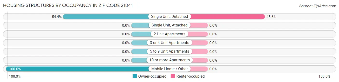 Housing Structures by Occupancy in Zip Code 21841