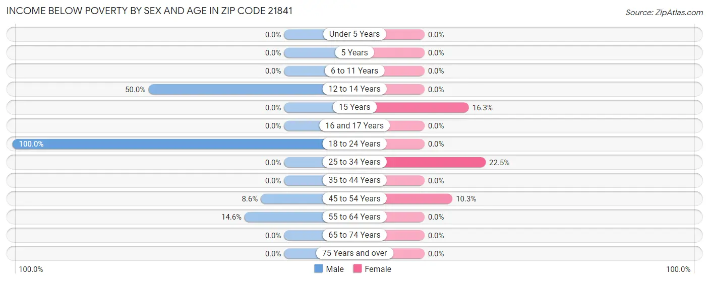 Income Below Poverty by Sex and Age in Zip Code 21841