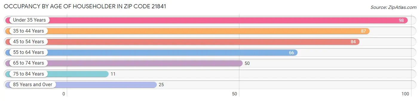 Occupancy by Age of Householder in Zip Code 21841