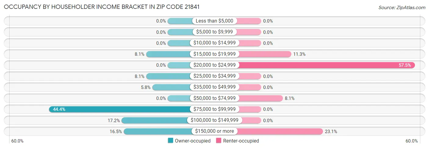 Occupancy by Householder Income Bracket in Zip Code 21841
