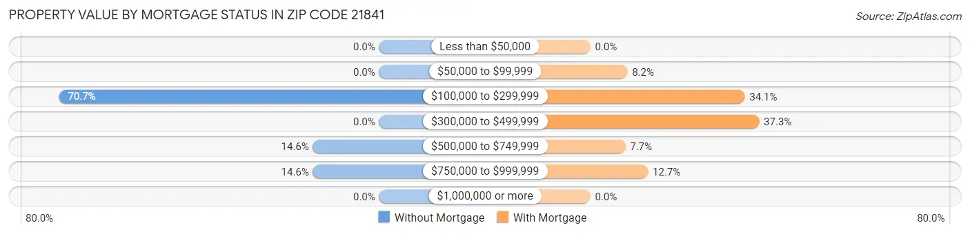 Property Value by Mortgage Status in Zip Code 21841