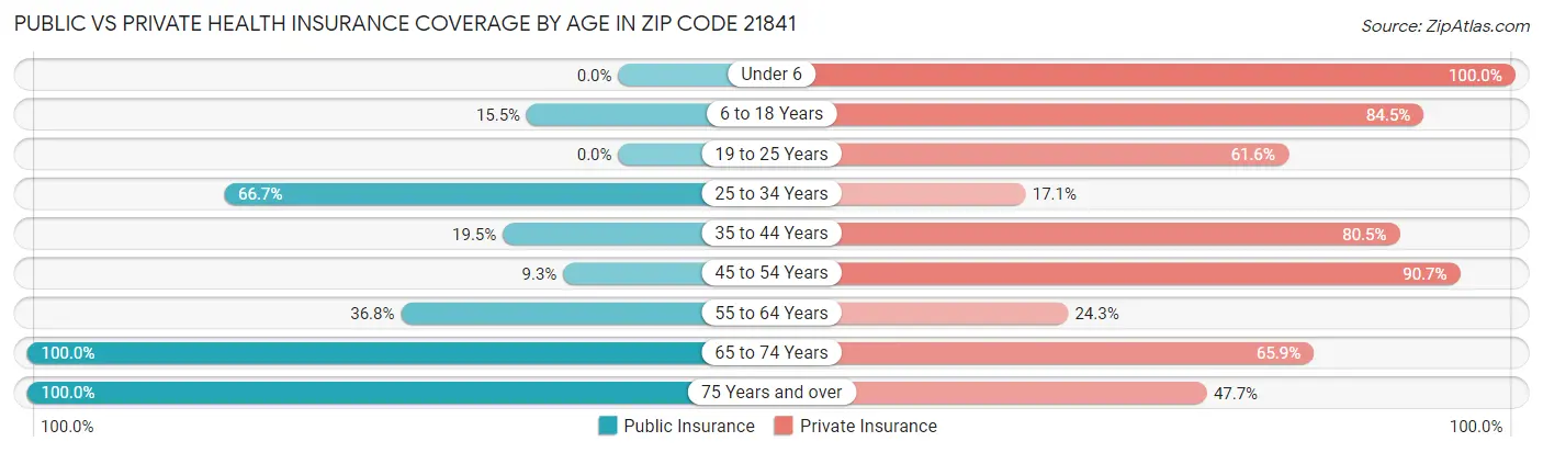 Public vs Private Health Insurance Coverage by Age in Zip Code 21841