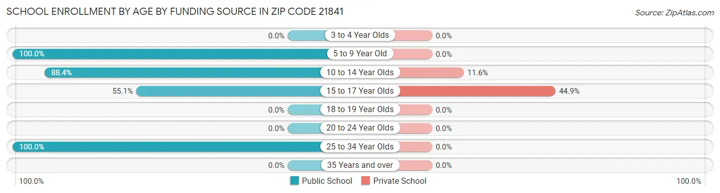 School Enrollment by Age by Funding Source in Zip Code 21841