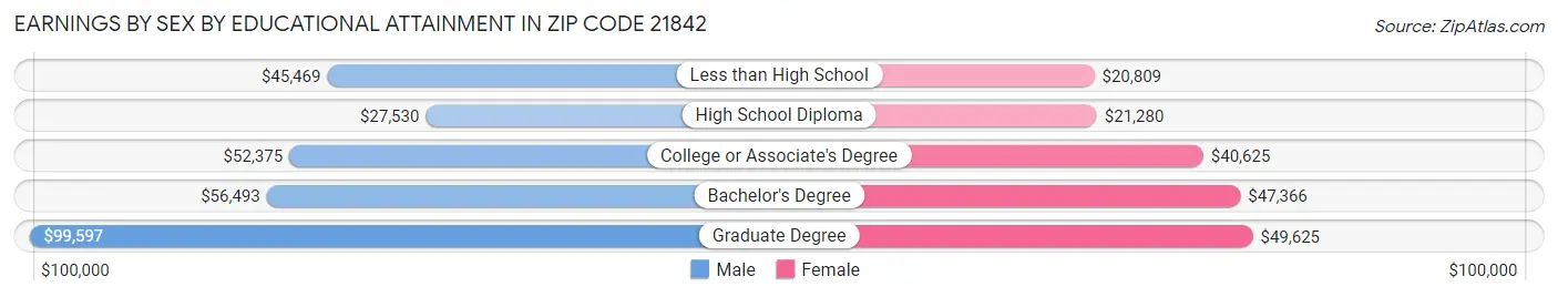 Earnings by Sex by Educational Attainment in Zip Code 21842