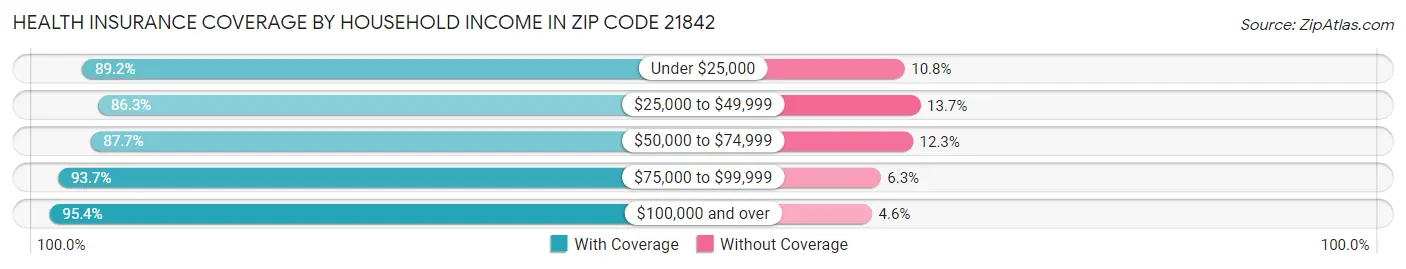 Health Insurance Coverage by Household Income in Zip Code 21842