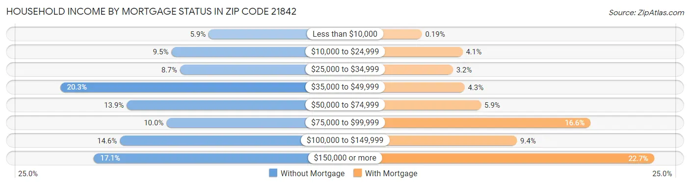 Household Income by Mortgage Status in Zip Code 21842