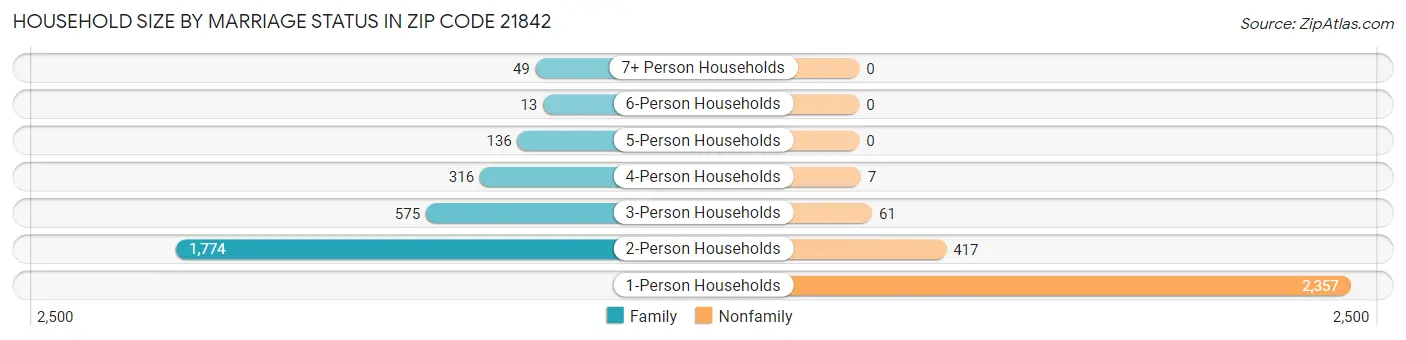 Household Size by Marriage Status in Zip Code 21842