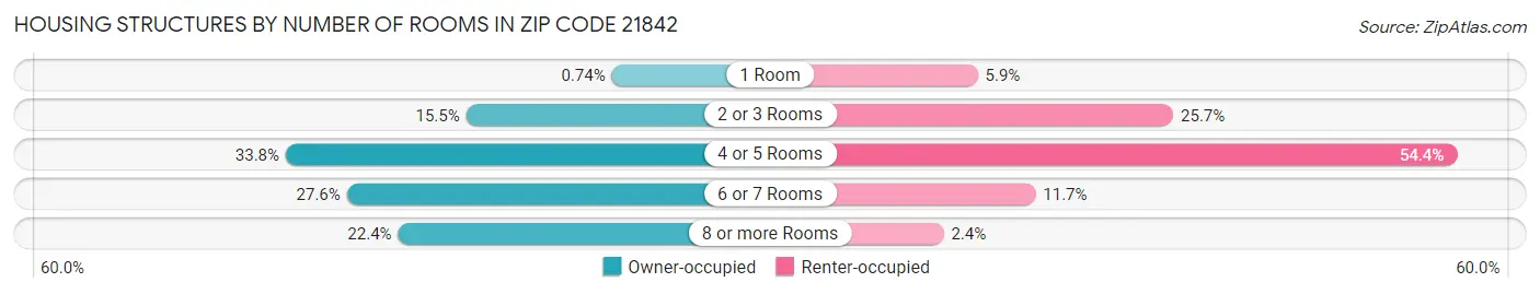 Housing Structures by Number of Rooms in Zip Code 21842