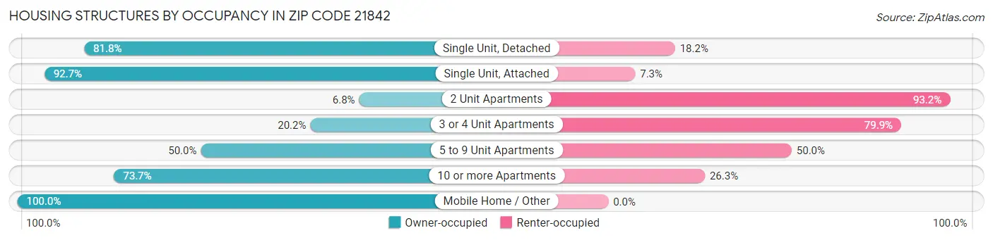 Housing Structures by Occupancy in Zip Code 21842