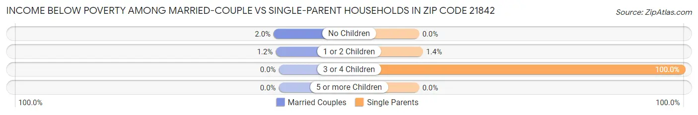 Income Below Poverty Among Married-Couple vs Single-Parent Households in Zip Code 21842