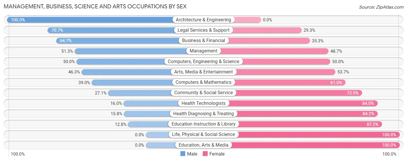 Management, Business, Science and Arts Occupations by Sex in Zip Code 21842