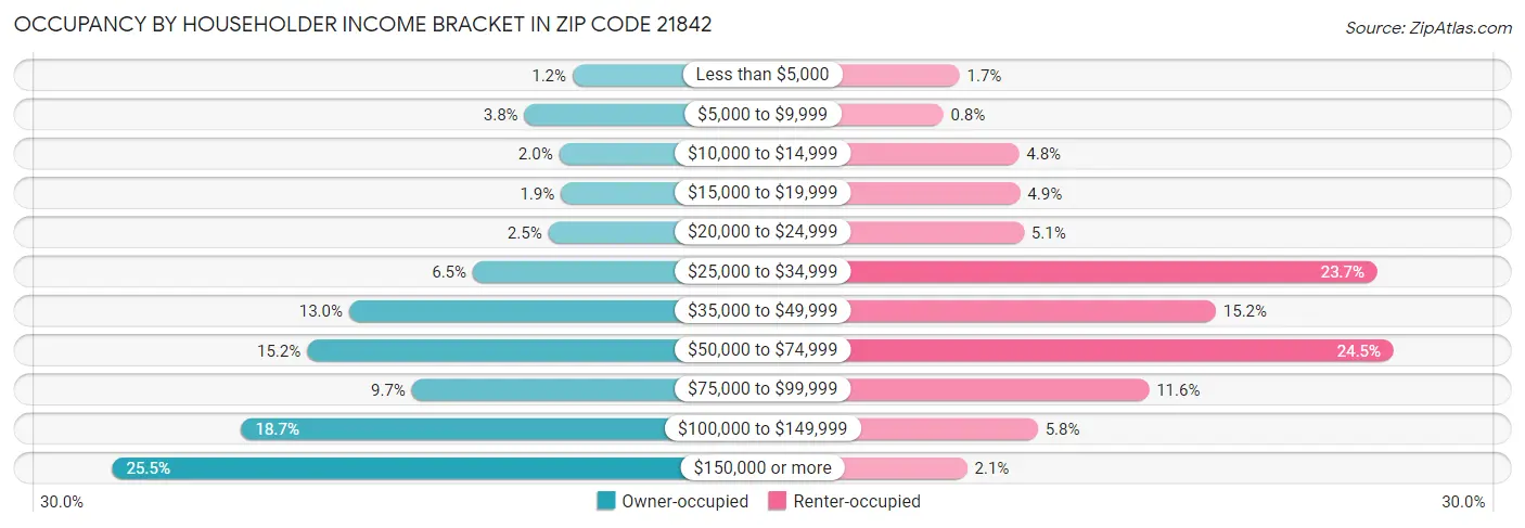 Occupancy by Householder Income Bracket in Zip Code 21842
