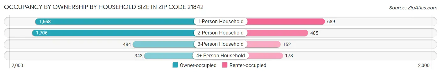 Occupancy by Ownership by Household Size in Zip Code 21842