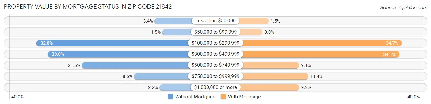 Property Value by Mortgage Status in Zip Code 21842